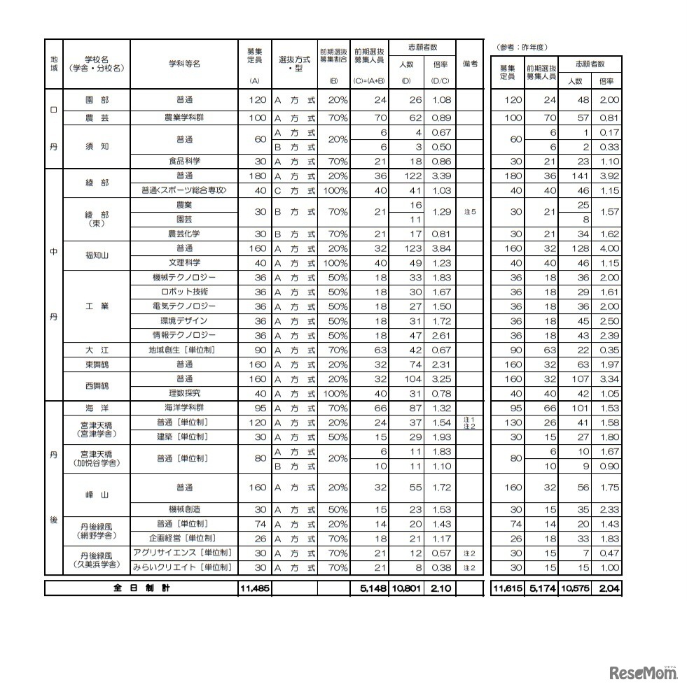 前期選抜志願者数等一覧表