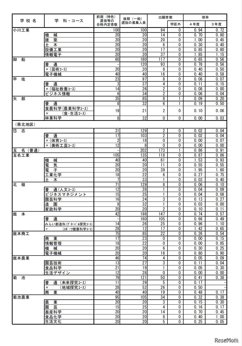 後期（一般）選抜出願者数