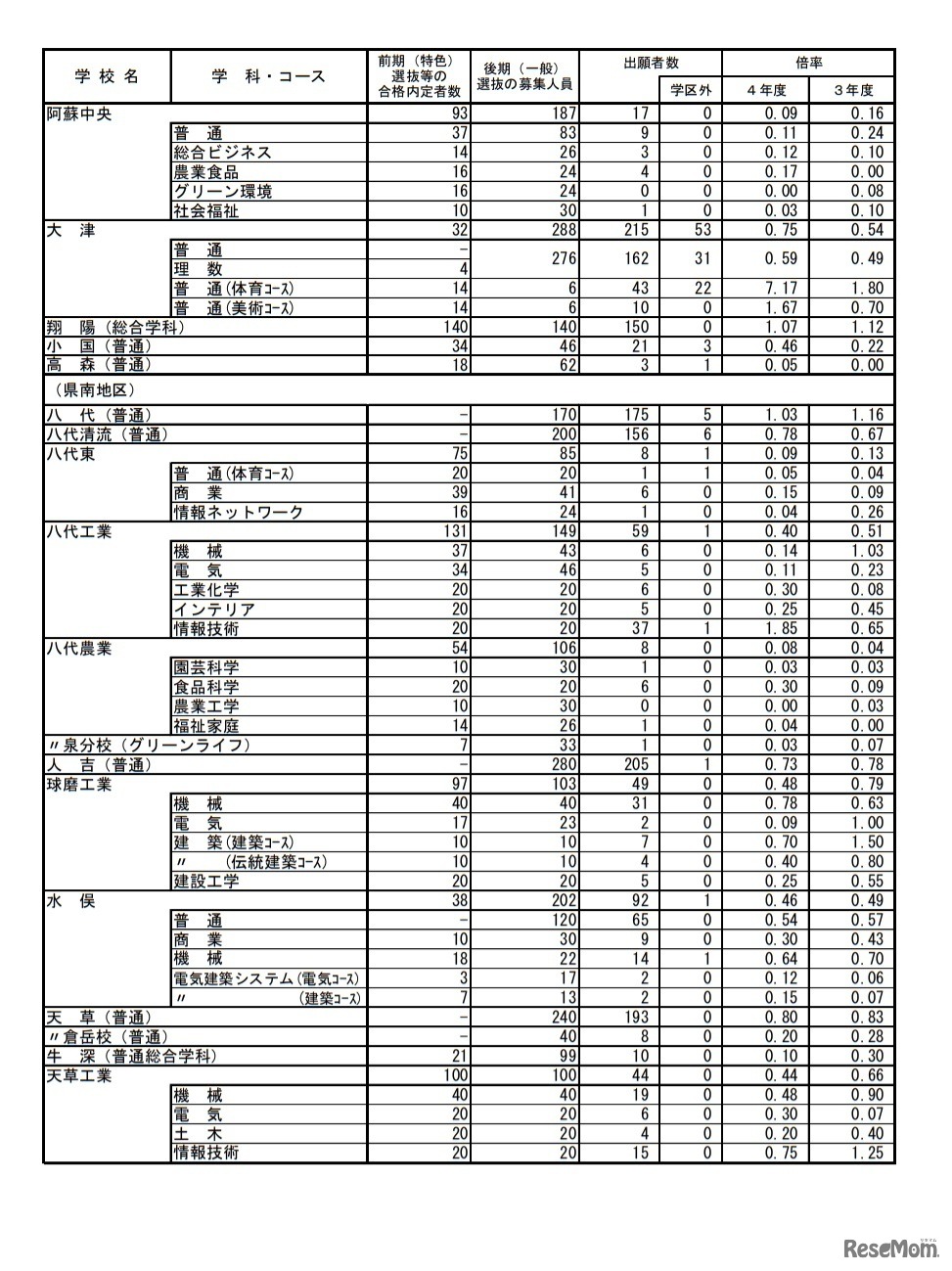 後期（一般）選抜出願者数