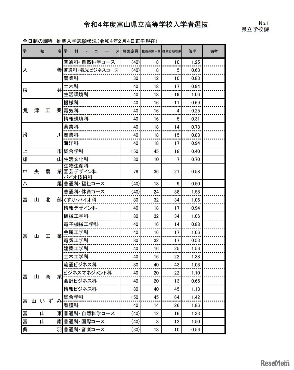令和4年度富山県立高等学校推薦入学志願状況（2022年2月4日正午現在）