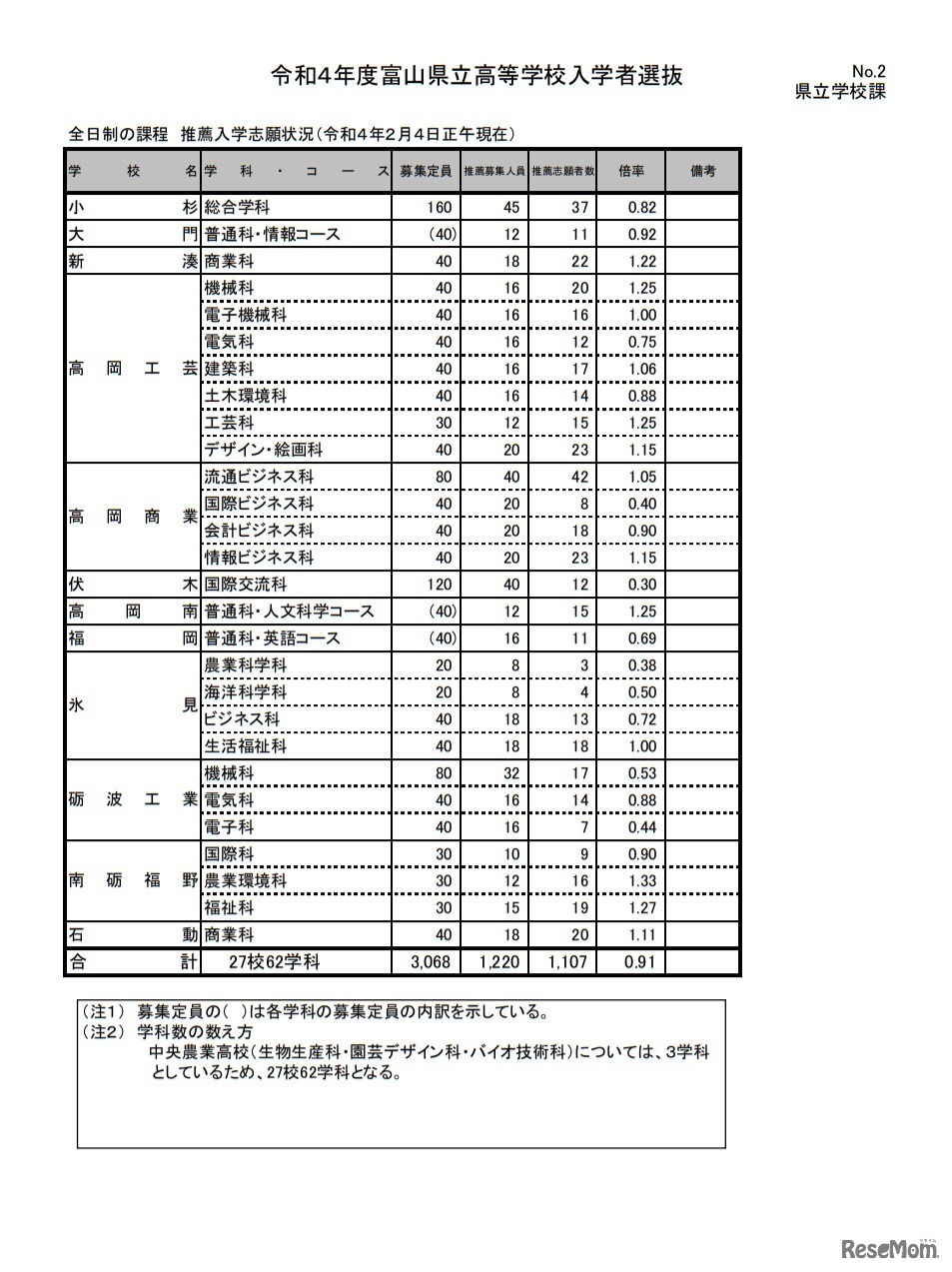 令和4年度富山県立高等学校推薦入学志願状況（2022年2月4日正午現在）