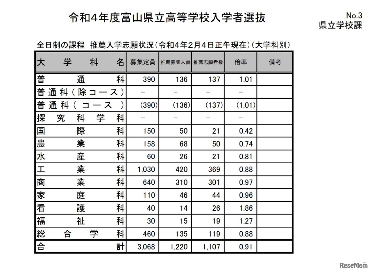 令和4年度富山県立高等学校推薦入学志願状況（2022年2月4日正午現在）