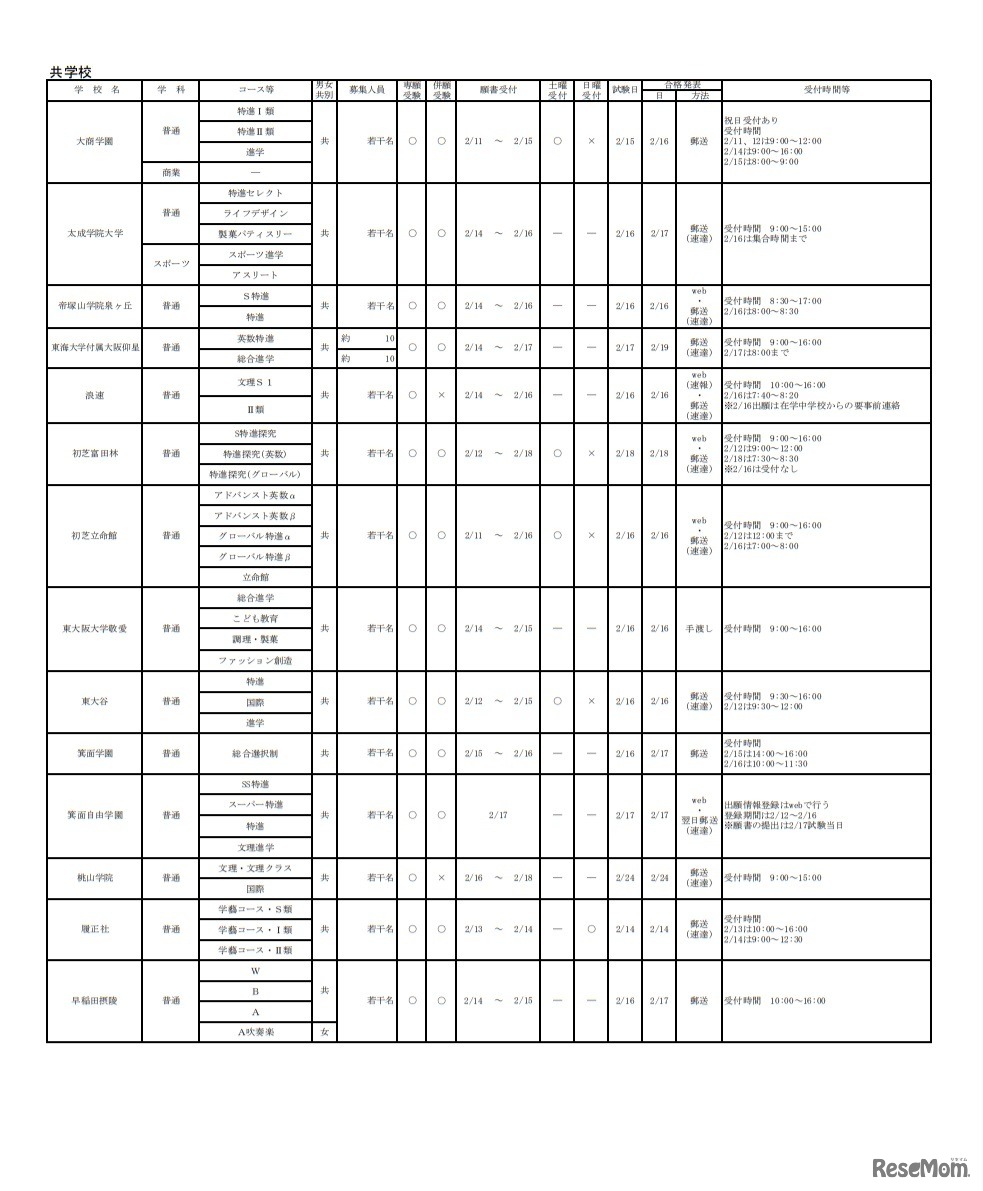 令和4年度大阪私立高等学校生徒募集（1.5次）実施校