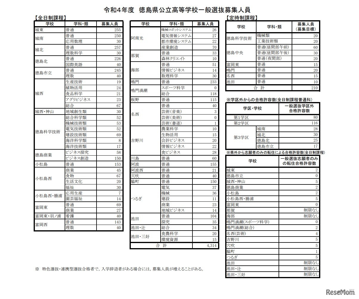 徳島県公立高等学校一般選抜募集人員