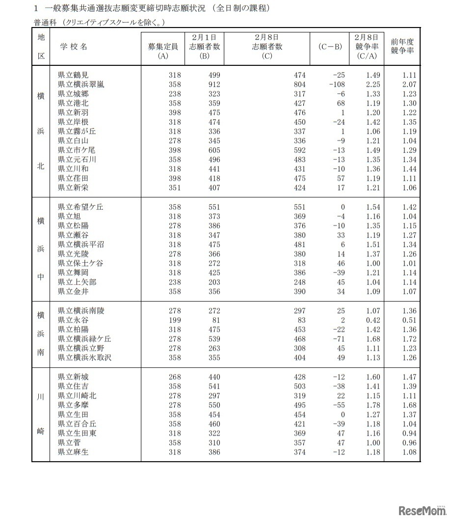 一般募集共通選抜志願変更締切時志願状況