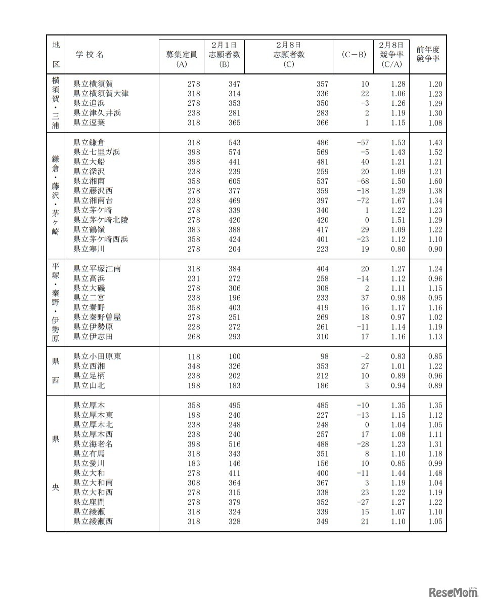 一般募集共通選抜志願変更締切時志願状況