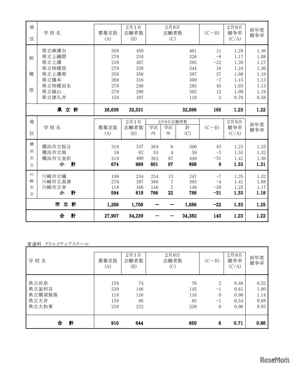 一般募集共通選抜志願変更締切時志願状況