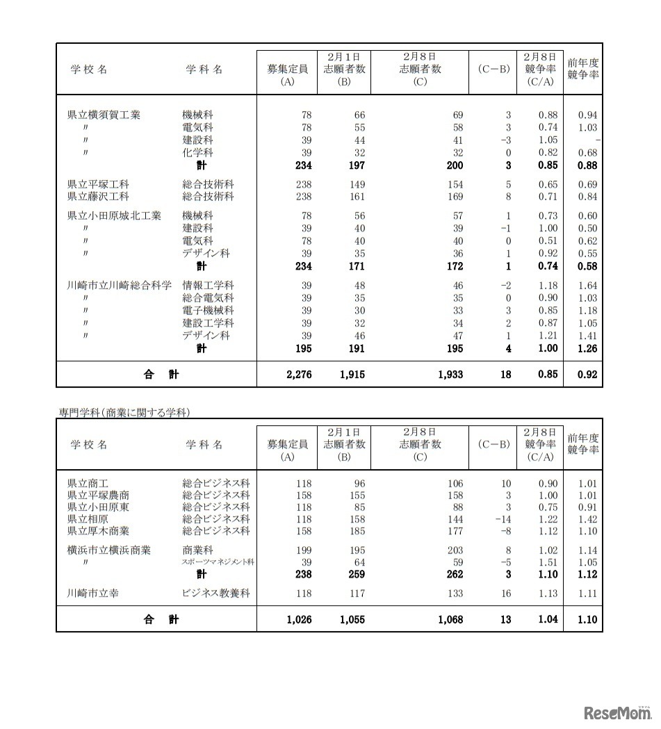 一般募集共通選抜志願変更締切時志願状況