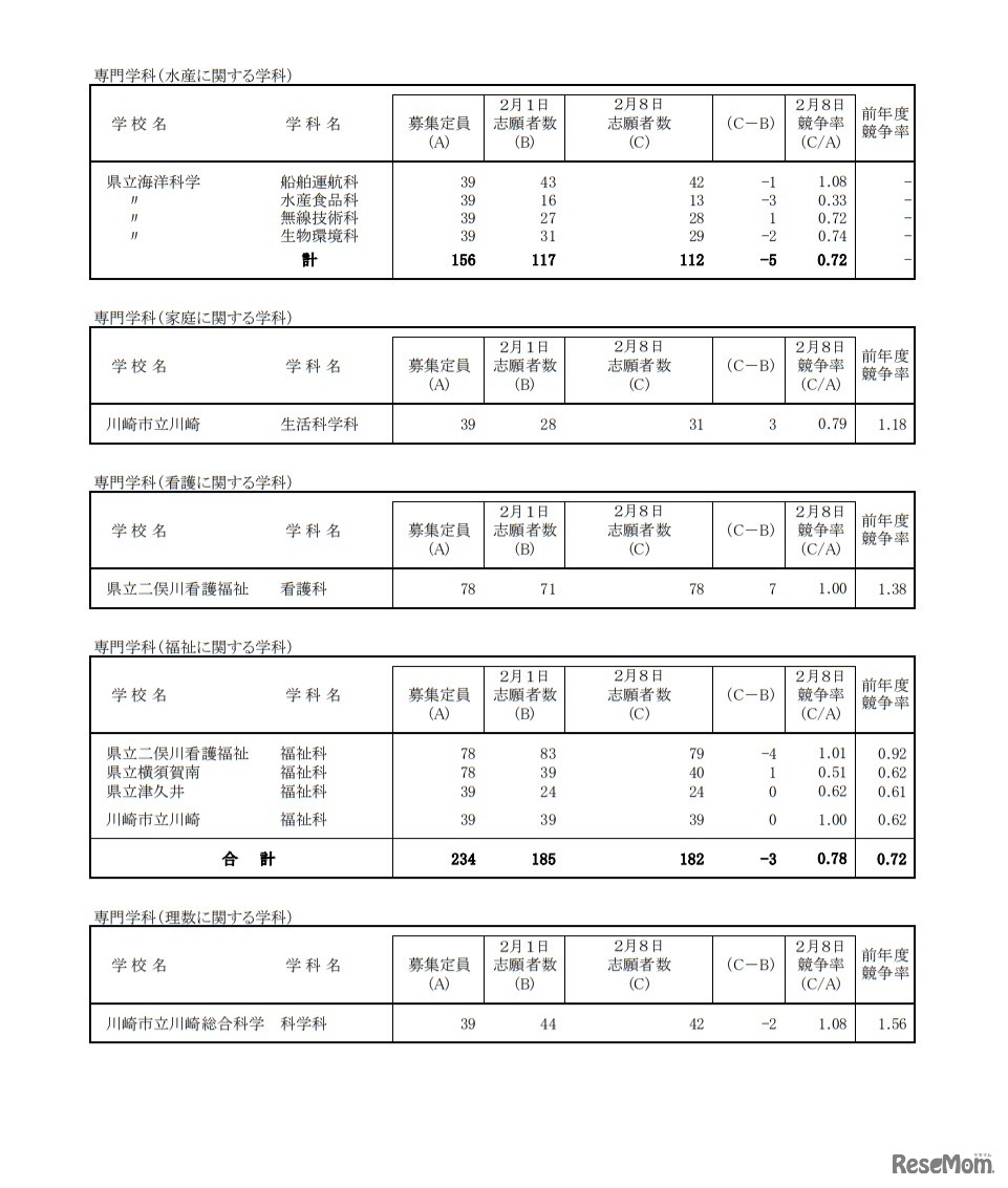 一般募集共通選抜志願変更締切時志願状況