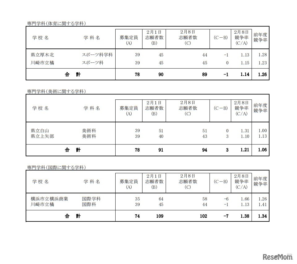 一般募集共通選抜志願変更締切時志願状況