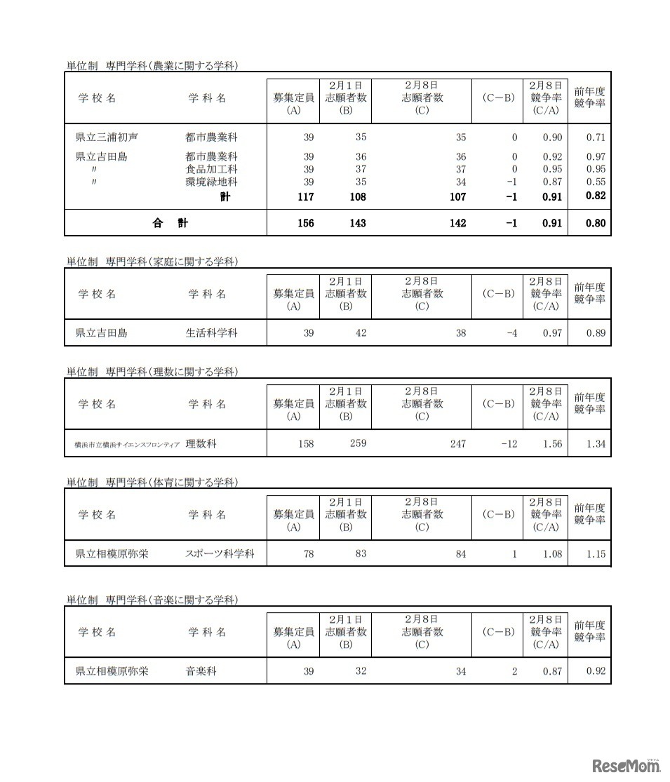 一般募集共通選抜志願変更締切時志願状況