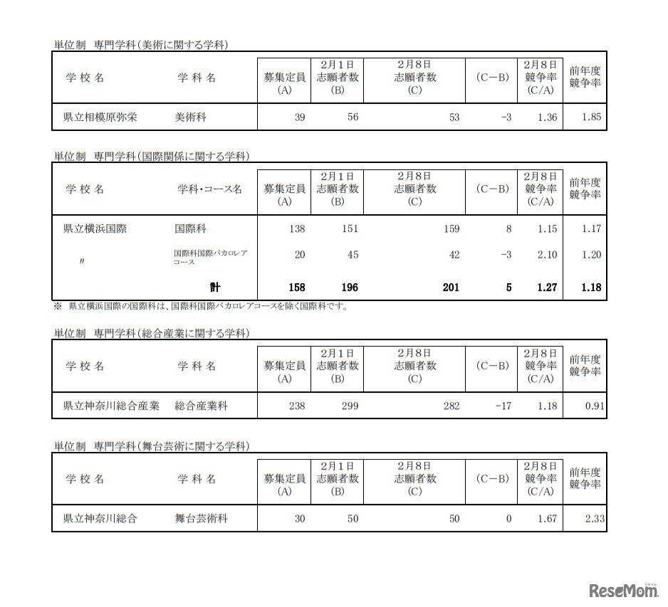 一般募集共通選抜志願変更締切時志願状況