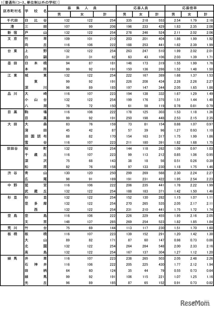 入学者選抜応募状況 普通科（コース・単位制以外の学校）