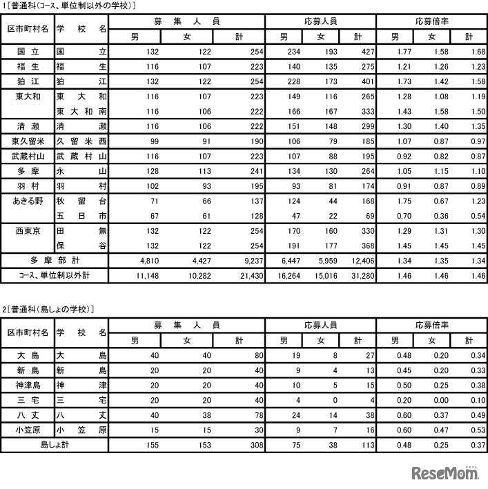 入学者選抜応募状況 普通科（コース・単位制以外の学校、島しょの学校）