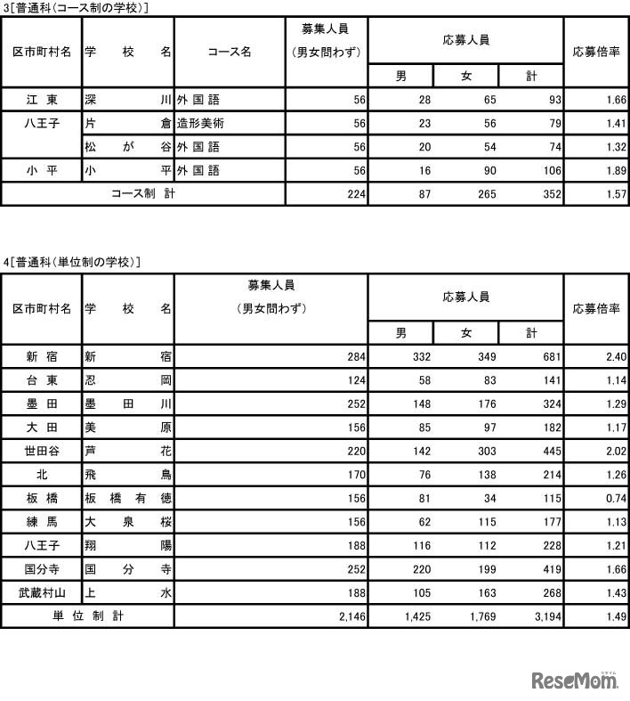 入学者選抜応募状況 普通科（コース制・単位制の学校）