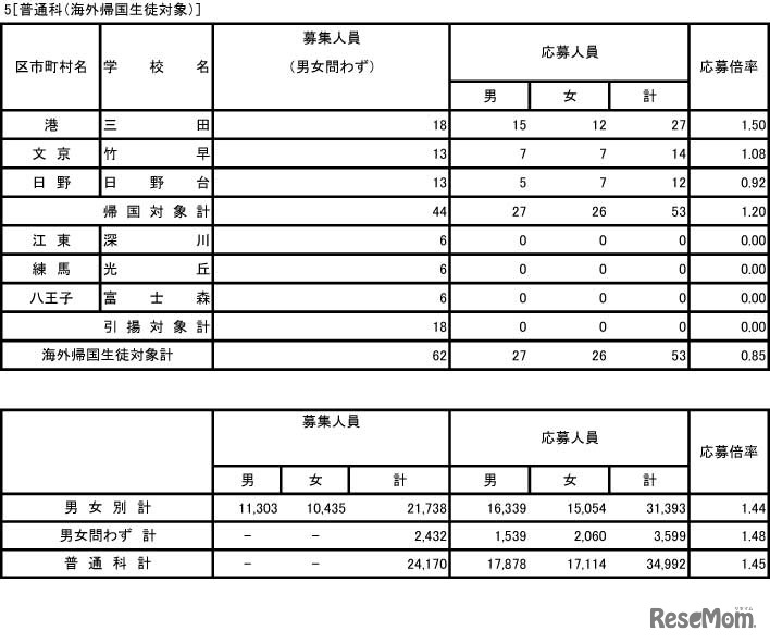入学者選抜応募状況 普通科（海外帰国生徒対象）