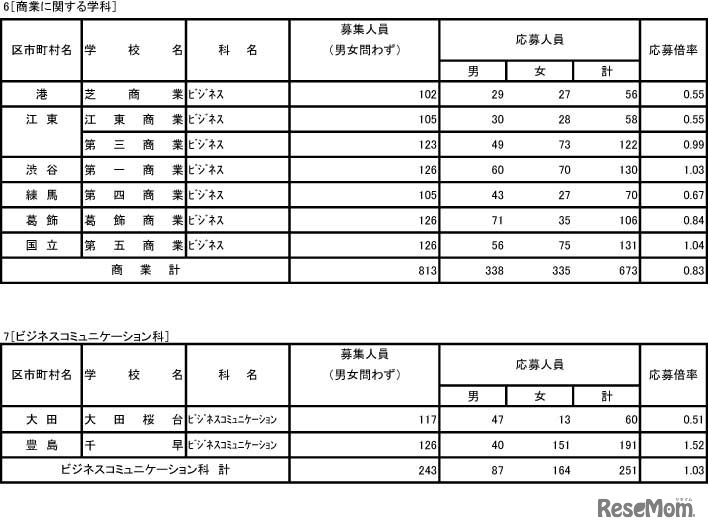 入学者選抜応募状況（商業に関する学科、ビジネスコミュニケーション科）