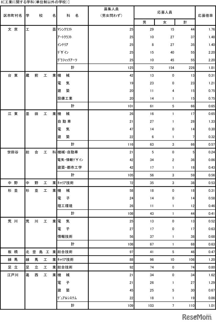 入学者選抜応募状況（工業に関する学科）