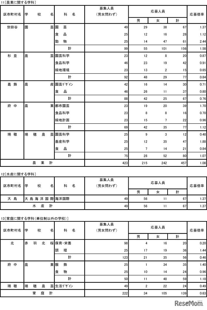 入学者選抜応募状況（農業・水産・家庭に関する学科）