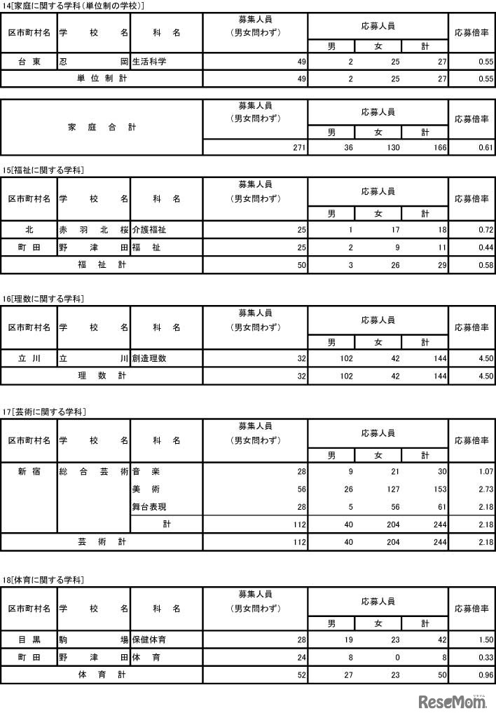 入学者選抜応募状況（家庭・福祉・理数・芸術・体育に関する学科）