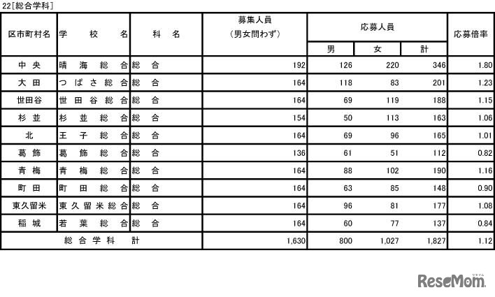 入学者選抜応募状況（総合学科）