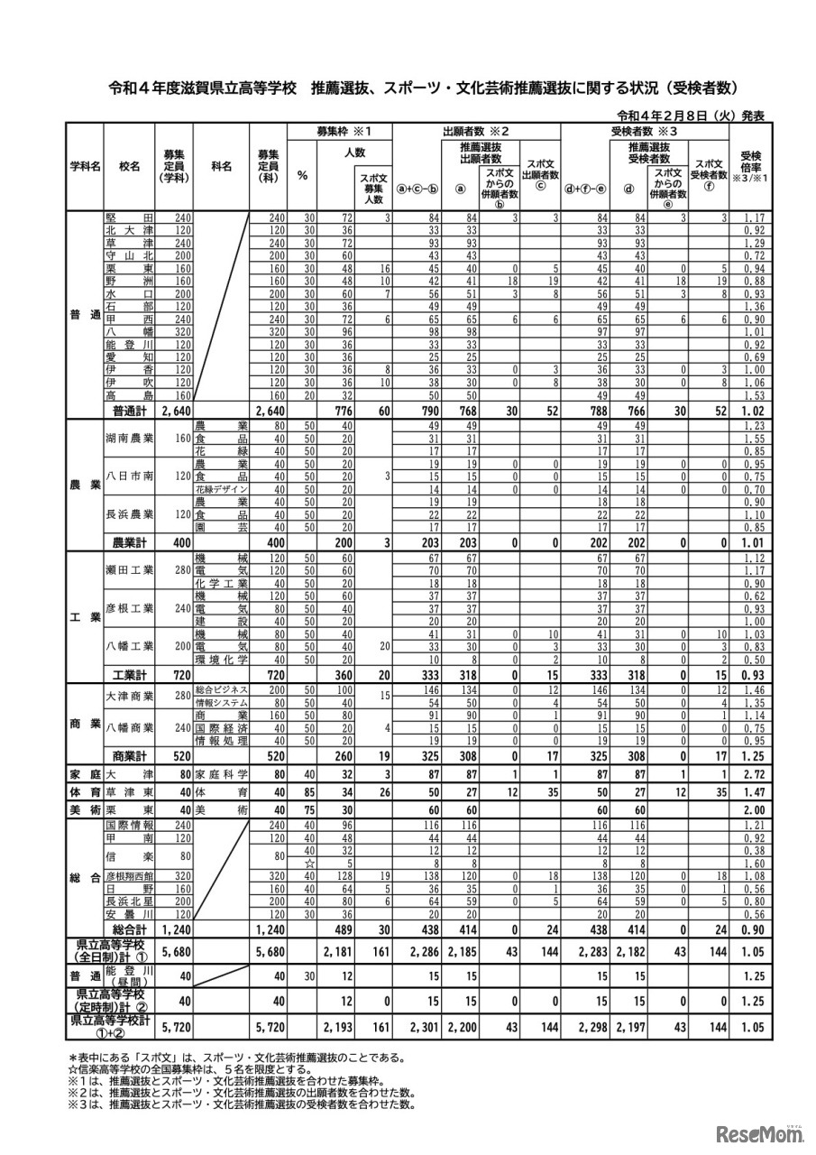 令和4年度滋賀県立高等学校　推薦選抜、スポーツ・文化芸術推薦選抜に関する状況（受検者数）