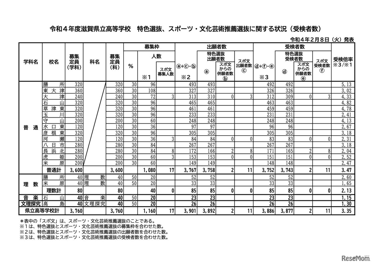 令和4年度滋賀県立高等学校　特色選抜、スポーツ・文化芸術推薦選抜に関する状況（受検者数）