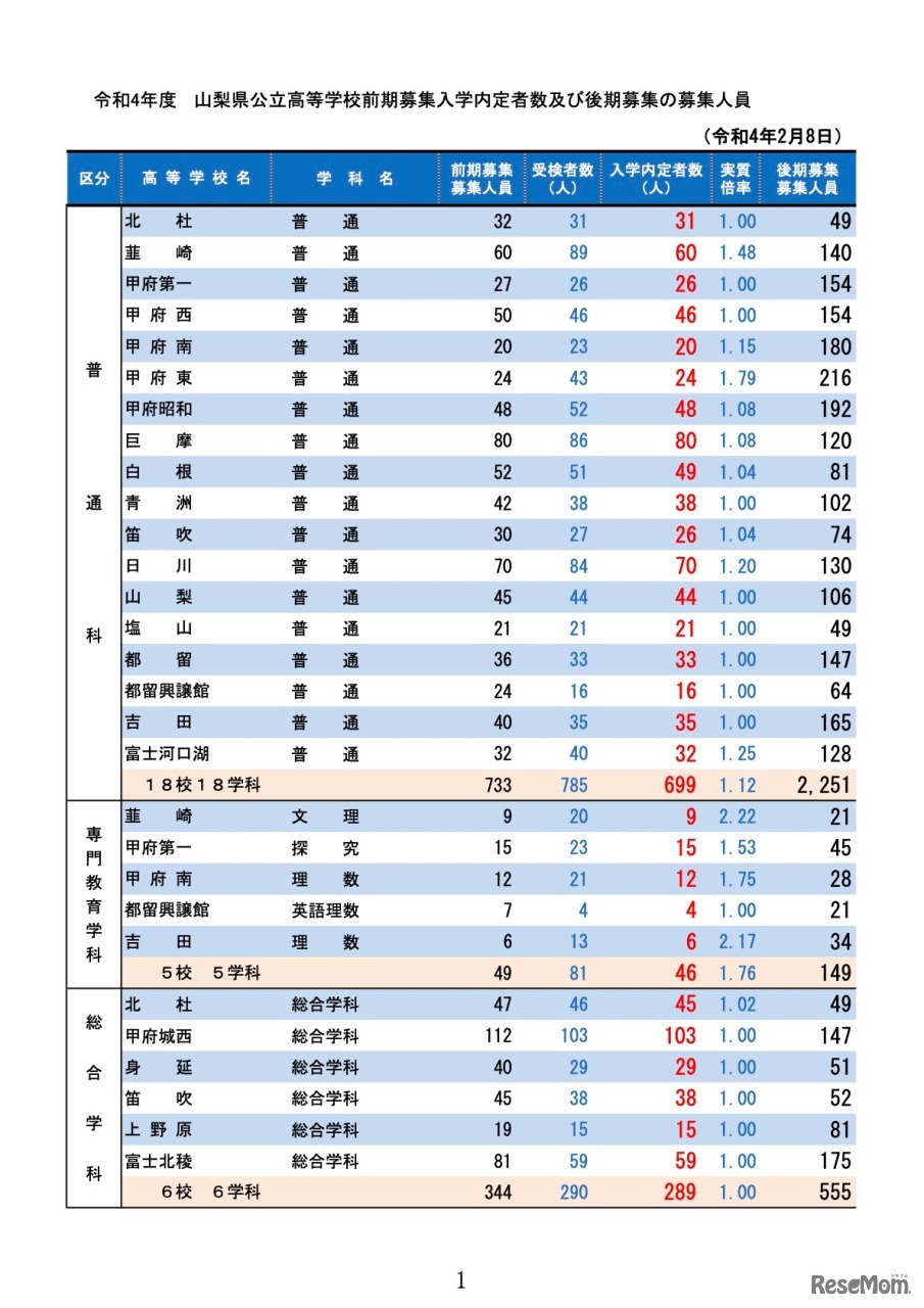 令和4年度 山梨県公立高等学校前期募集入学内定者数および後期募集の募集人員