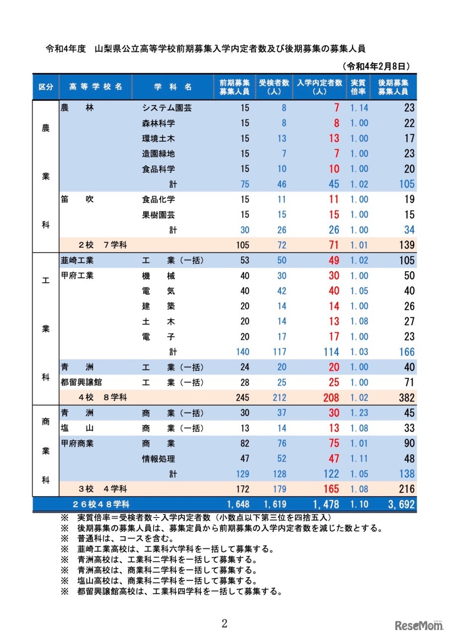 令和4年度 山梨県公立高等学校前期募集入学内定者数および後期募集の募集人員