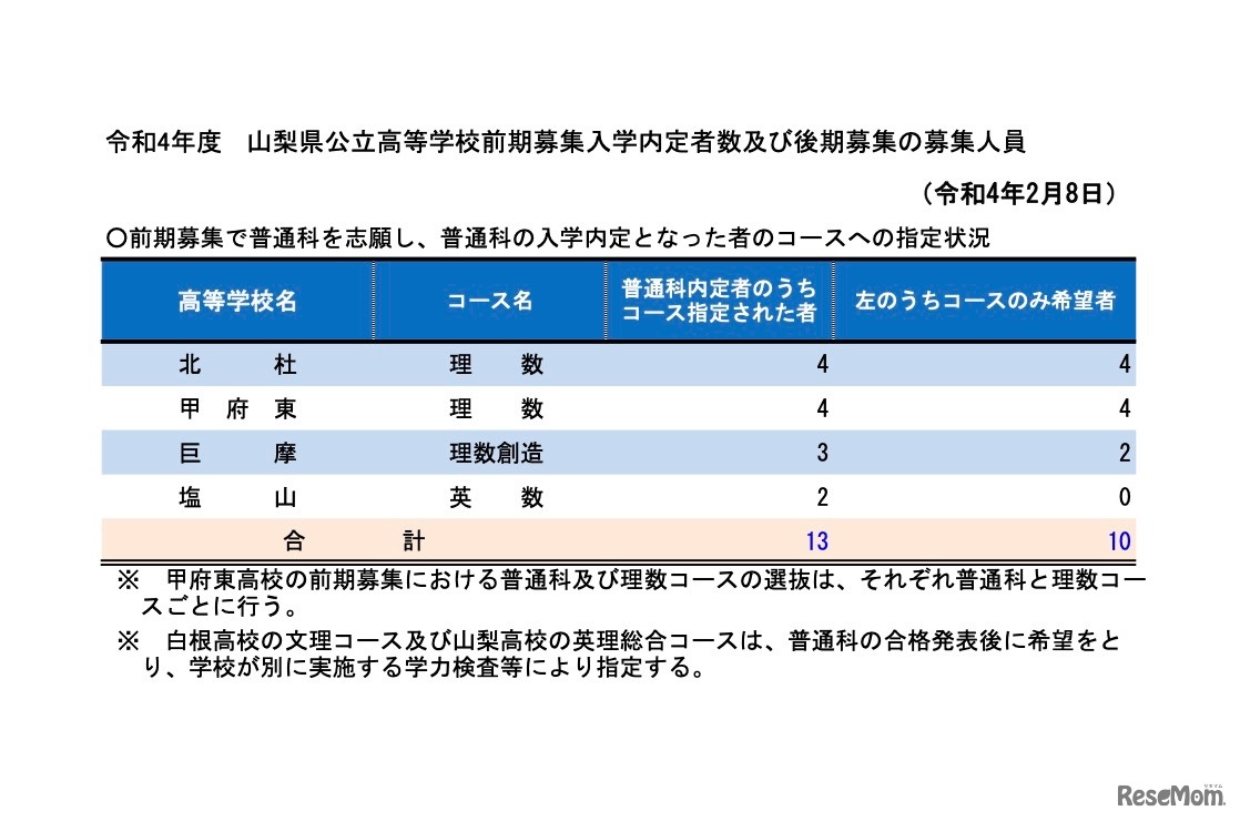 令和4年度 山梨県公立高等学校前期募集入学内定者数および後期募集の募集人員