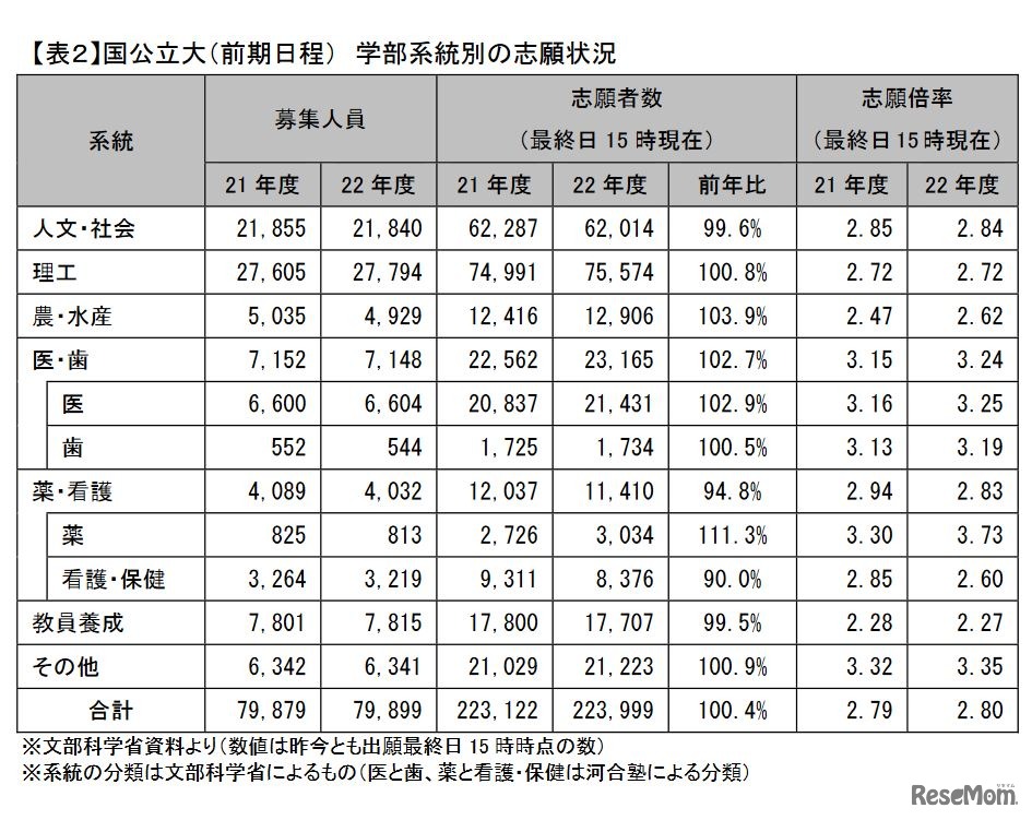 国公立大（前期日程）学部系統別の志願状況　(c) Kawaijuku Educational Institution.