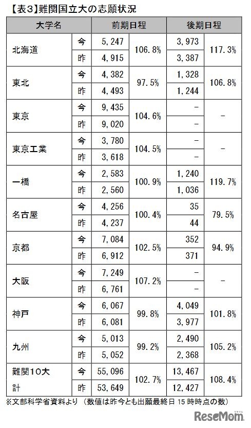 難関国立大の志願状況　(c) Kawaijuku Educational Institution.