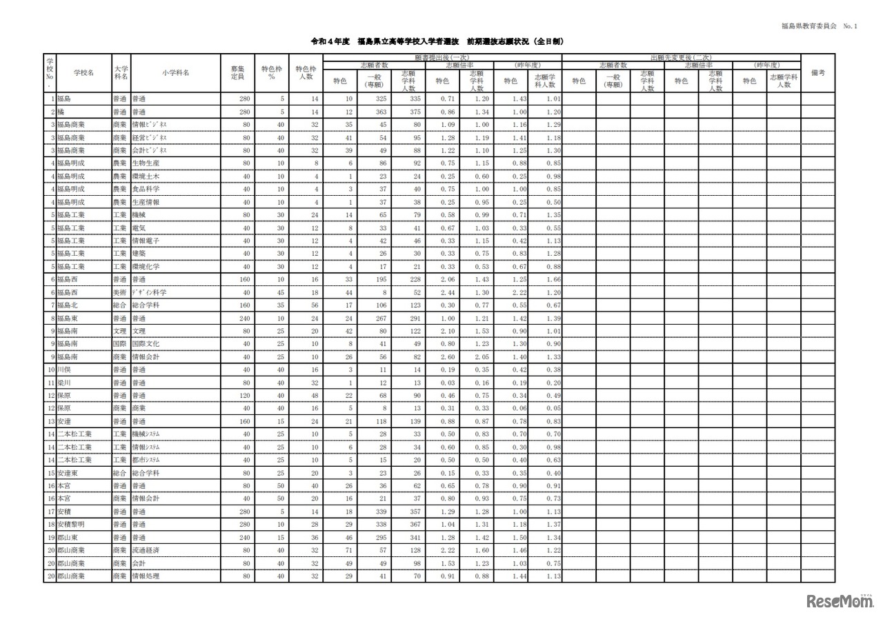 令和4年度福島県立高等学校入学者選抜 前期選抜志願状況（2022年2月8日時点）