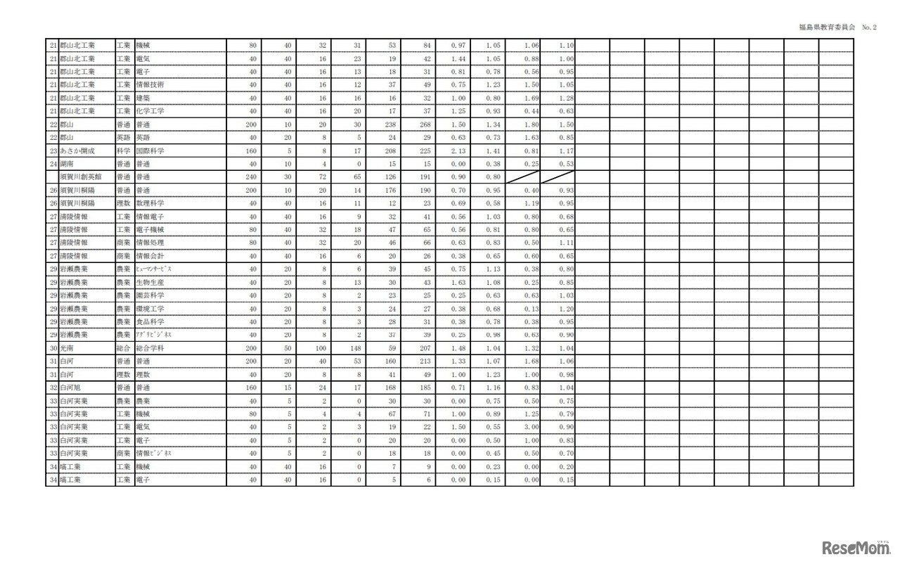 令和4年度福島県立高等学校入学者選抜 前期選抜志願状況（2022年2月8日時点）