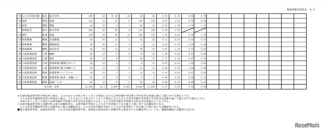 令和4年度福島県立高等学校入学者選抜 前期選抜志願状況（2022年2月8日時点）