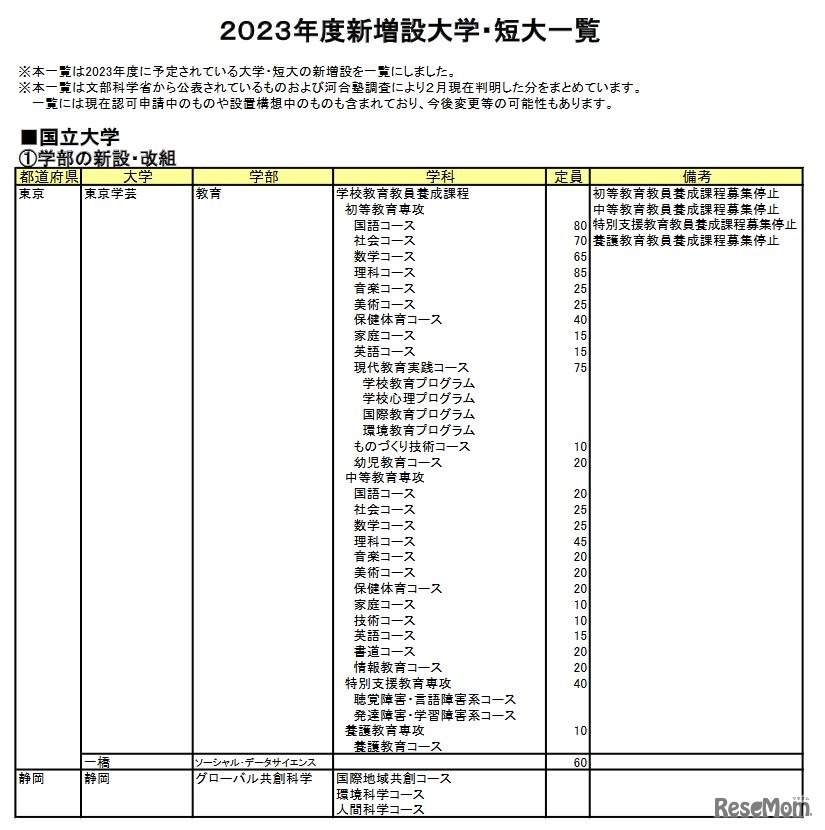 2023年度新増設大学・短大一覧（一部）