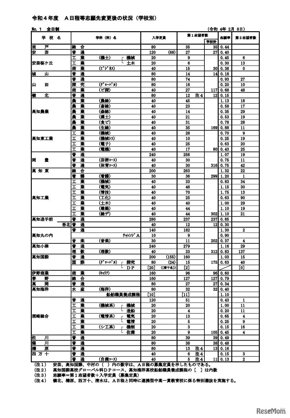 A日程等志願先変更後の状況（2022年2月8日時点）
