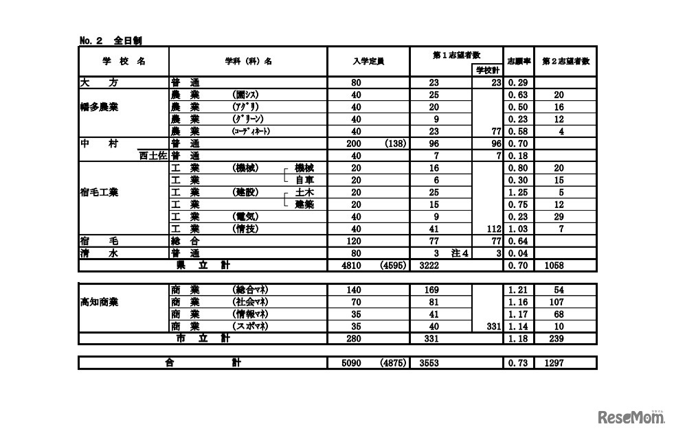 A日程等志願先変更後の状況（2022年2月8日時点）