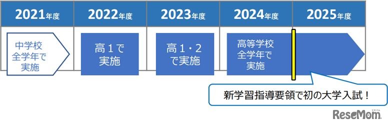 新学習指導要領の実施