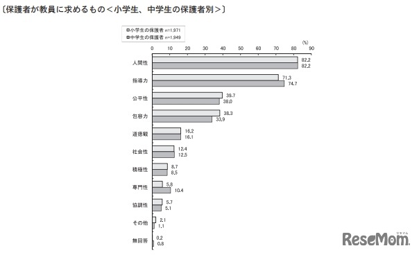 保護者が教員に求めるもの（小学生、中学生の保護者別）