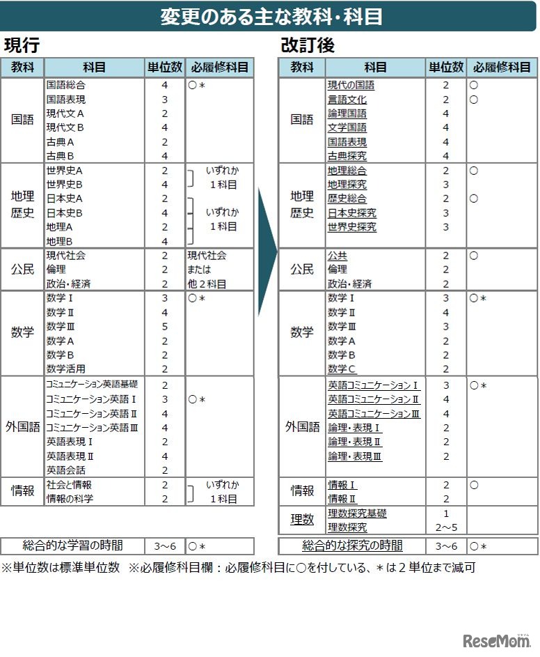 変更のあるおもな教科・科目