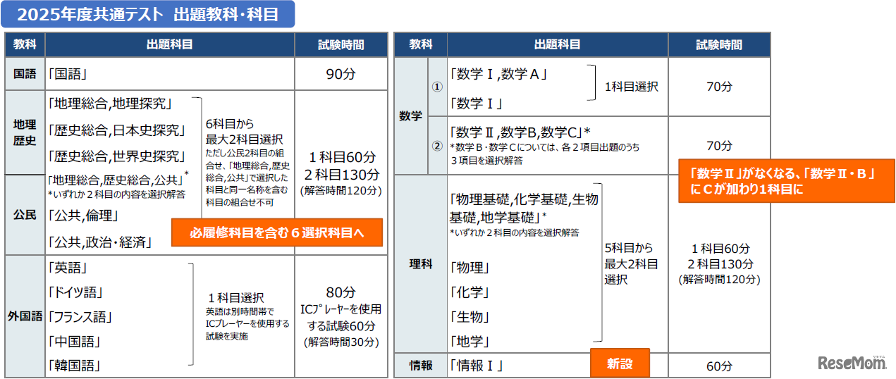 2025年度共通テストの出題教科・科目