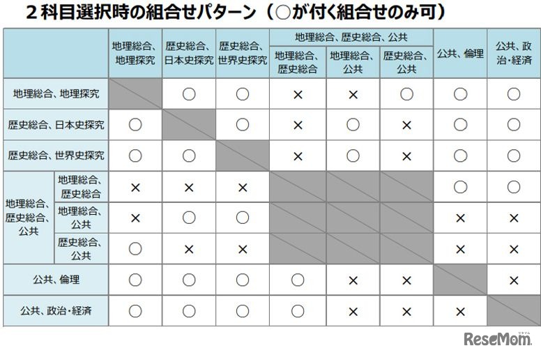2科目選択時の組合せパターン
