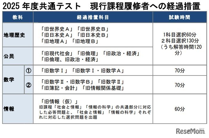 現行課程履修者への経過措置