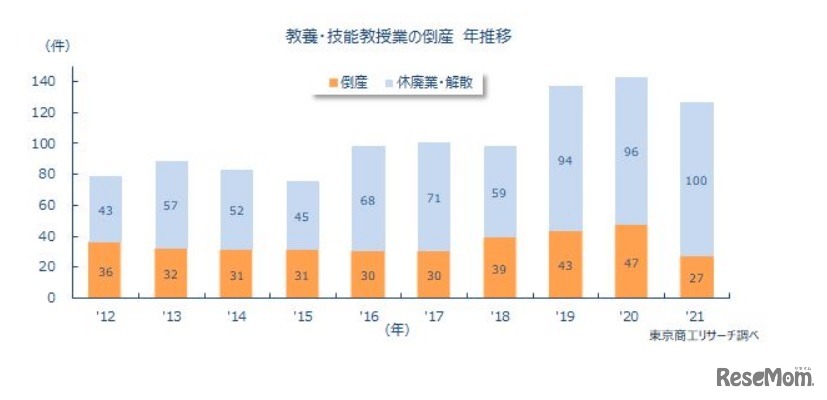 教養・技能教授業の倒産　年推移