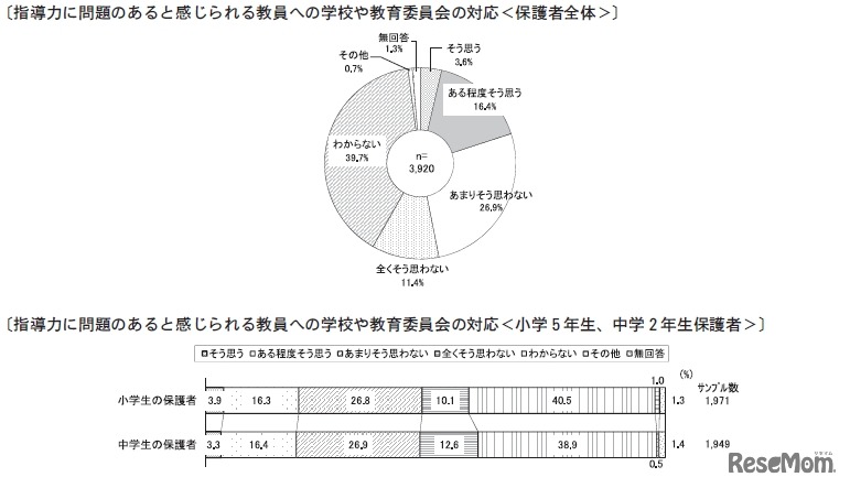 指導力に問題のあると感じられる教員への学校や教育委員会の対応（保護者全体）
