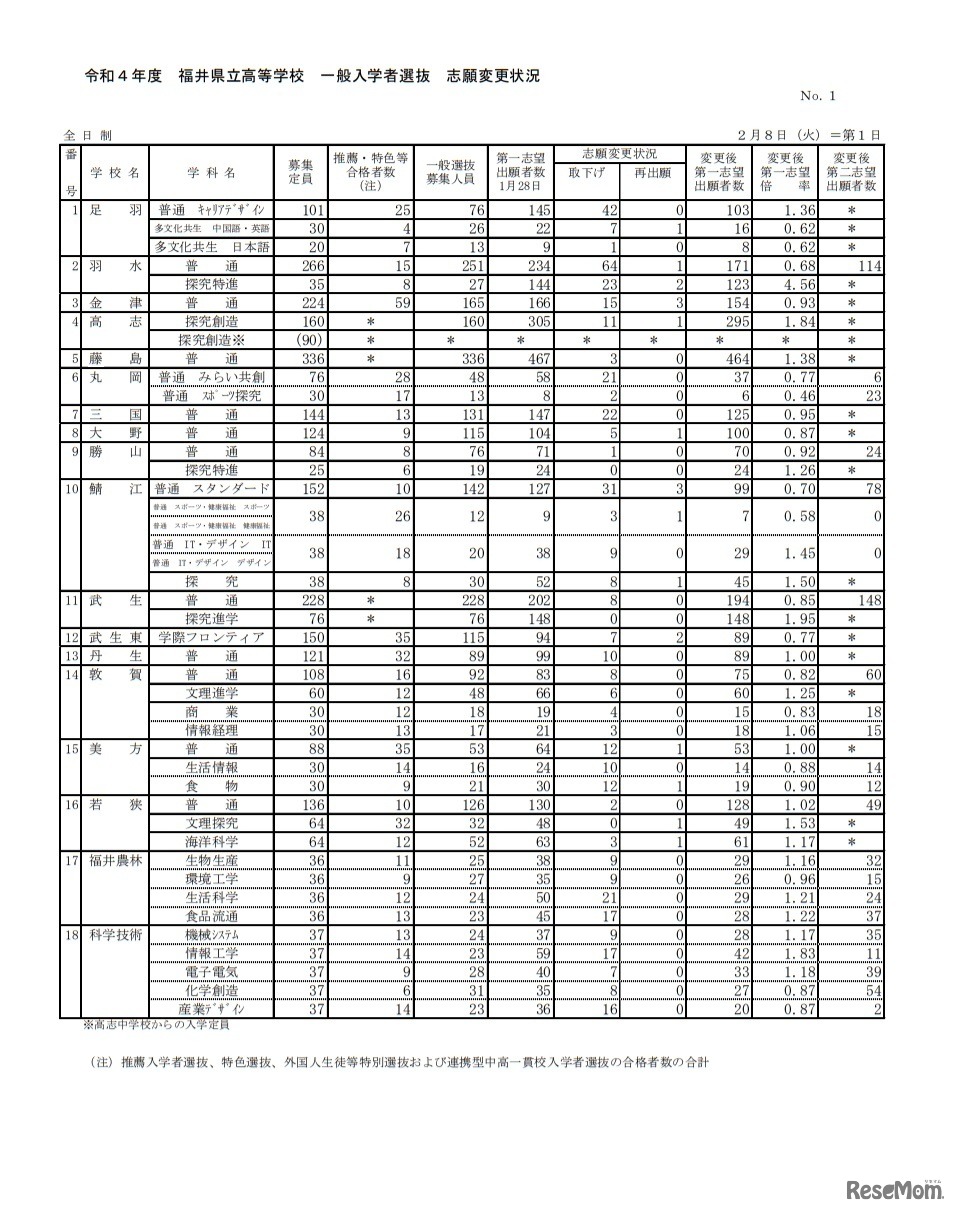 令和4年度福井県立高等学校一般入学者選抜志願変更状況（2022年2月8日時点）