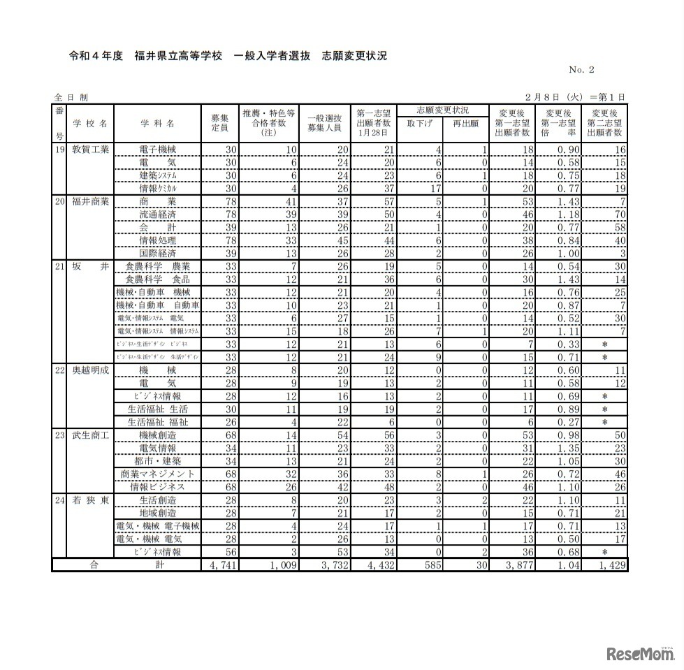 令和4年度福井県立高等学校一般入学者選抜志願変更状況（2022年2月8日時点）