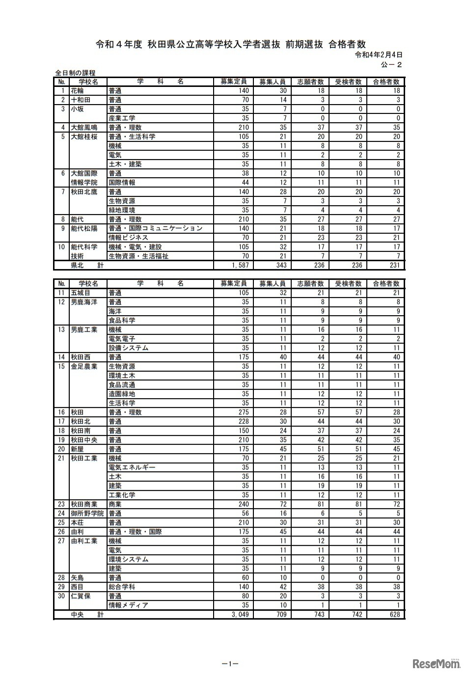 秋田県公立高等学校前期選抜合格者数