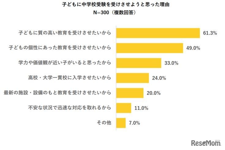 子供に中学受験を受けさせようと思った理由